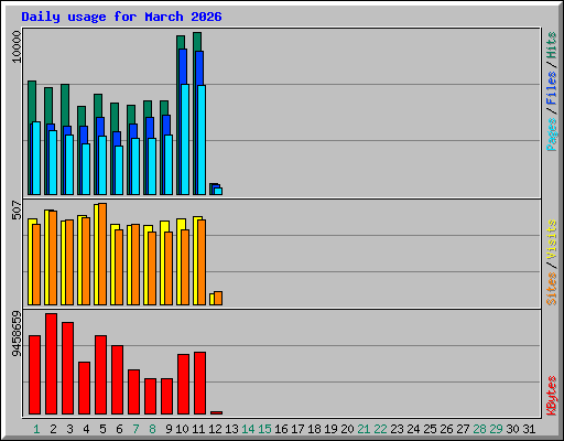 Daily usage for March 2026
