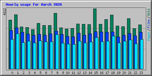 Hourly usage for March 2026